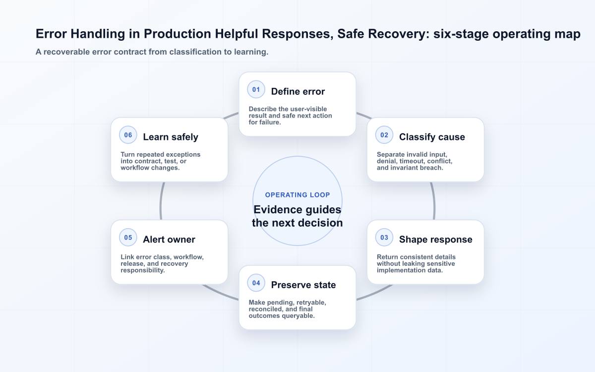 Error Handling in Production Helpful Responses, Safe Recovery: six-stage operating map