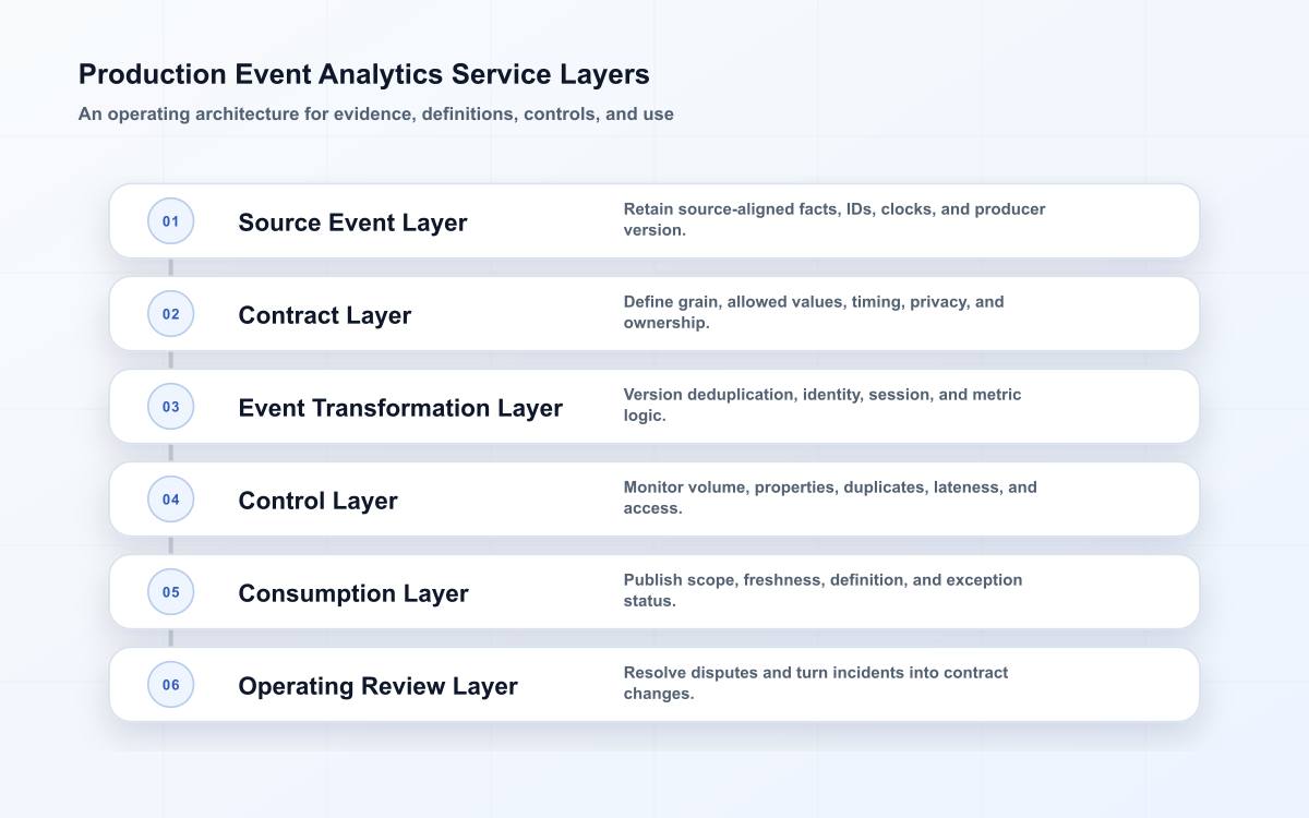 Six-layer production event analytics architecture showing source events, contract, transformation, controls, consumption, and operating review.