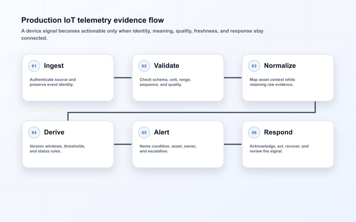 Production IoT telemetry evidence flow