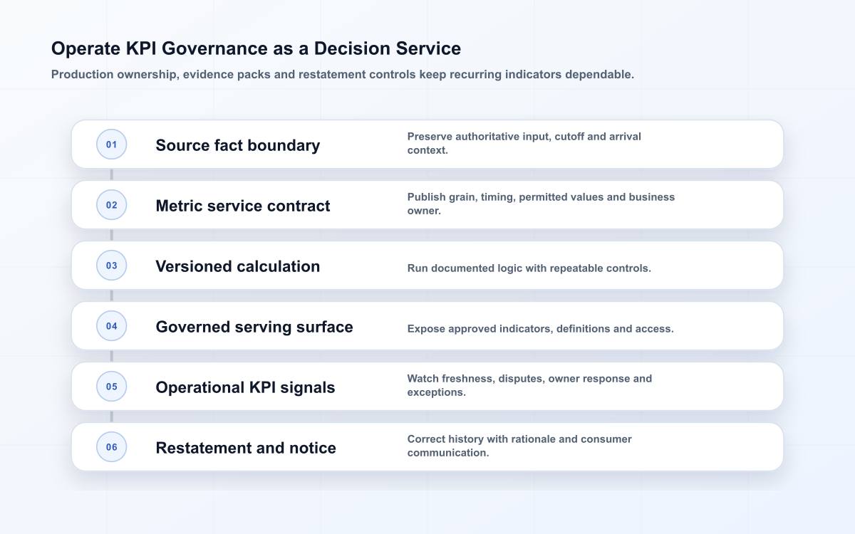 Six-layer production KPI service model covering source facts, metric contract, versioned calculation, controlled publication, operational signals and restatement.
