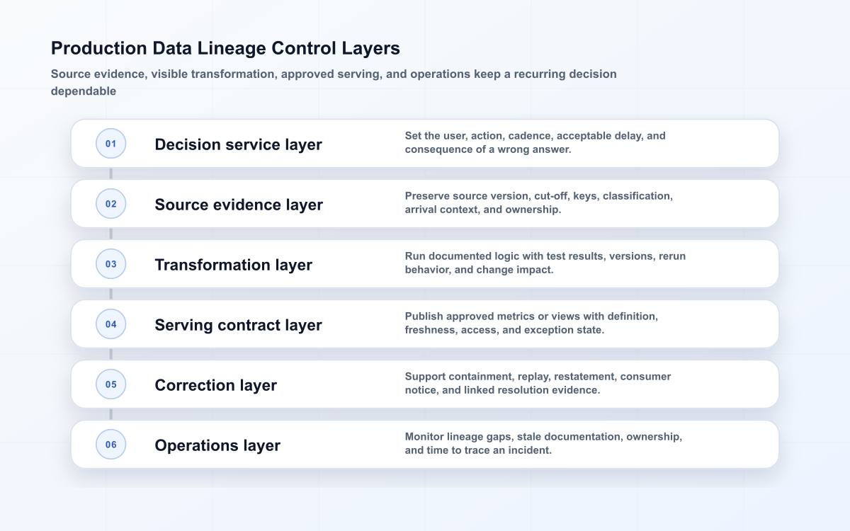 Layered production data lineage architecture from decision context and source evidence through serving, correction, and operations.