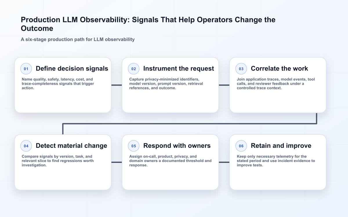 Production LLM Observability: Signals That Help Operators Change the Outcome