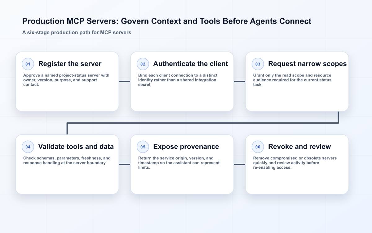 Production MCP Servers: Govern Context and Tools Before Agents Connect