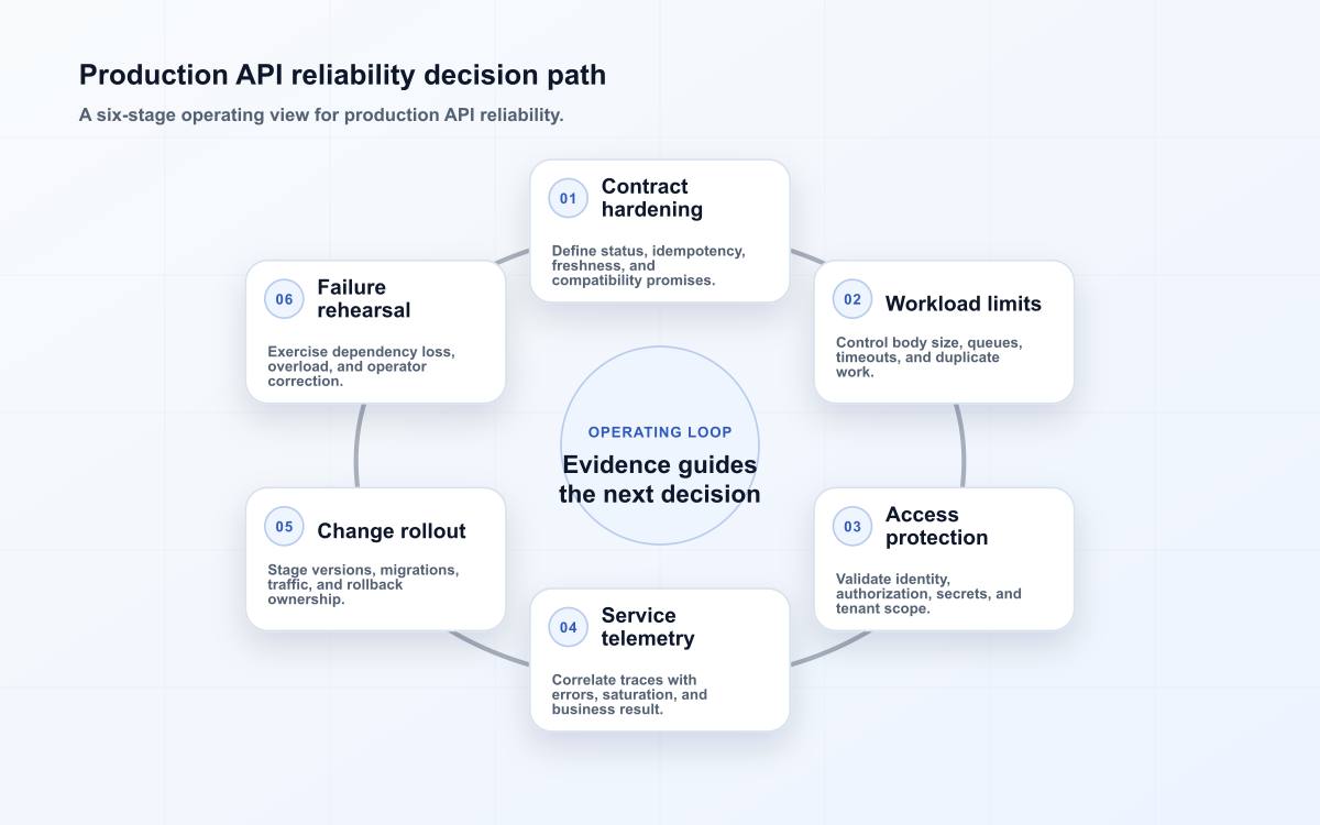 Production API reliability decision path