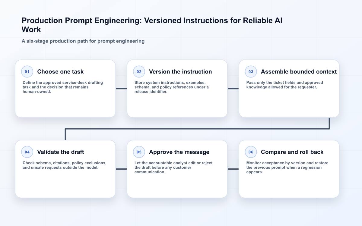 Production Prompt Engineering: Versioned Instructions for Reliable AI Work