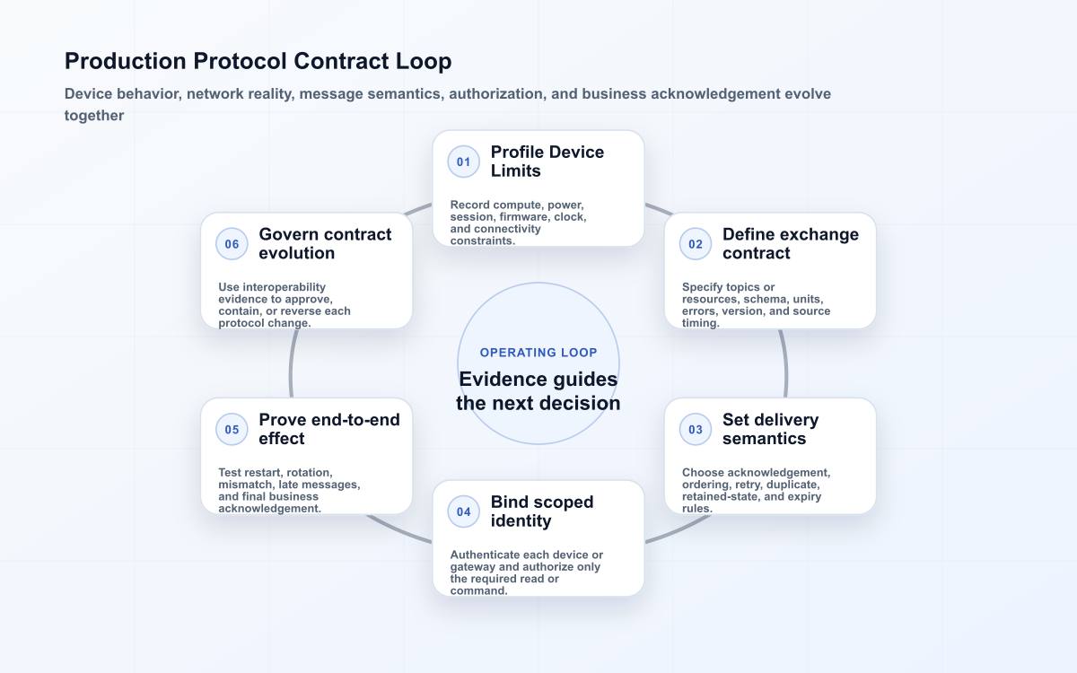 Production protocol loop from least-capable device and message contract to scoped identity, business proof, and evolution.