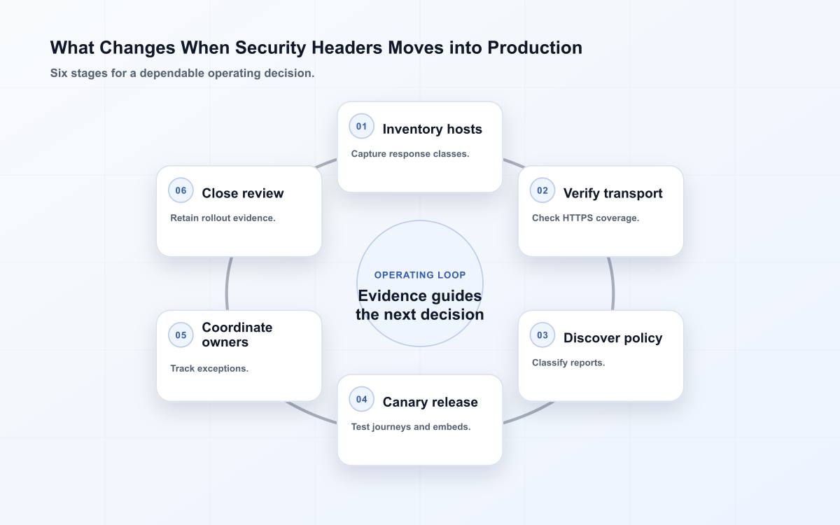 What Changes When Security Headers Moves into Production