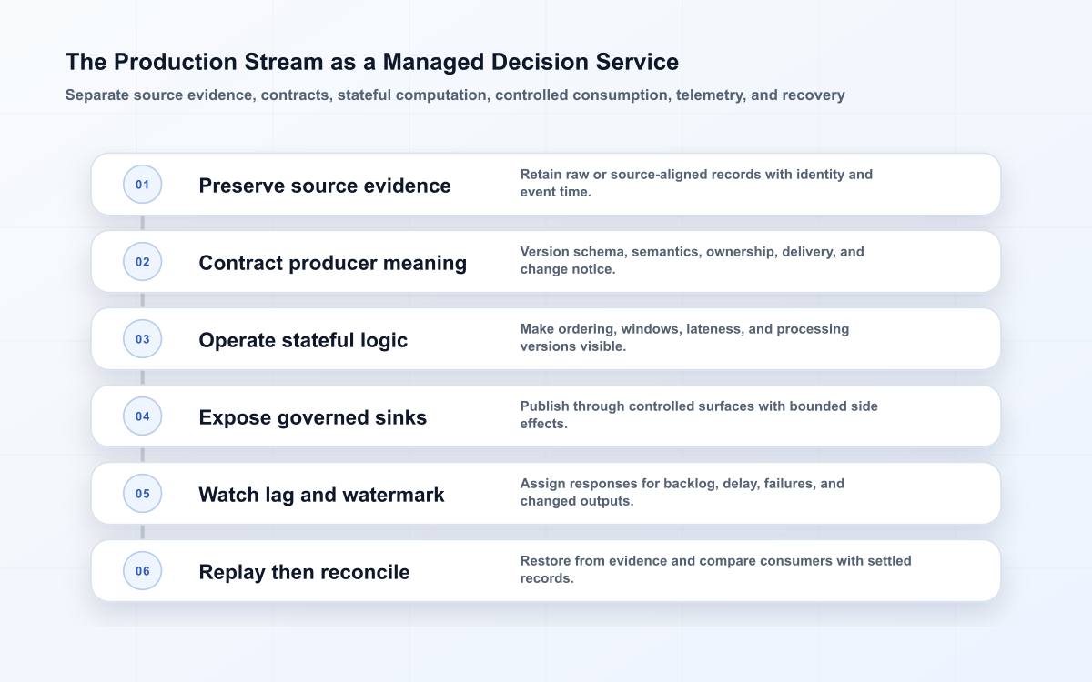 Six-layer production stream model covering source evidence, producer contracts, stateful logic, governed sinks, lag monitoring, and replay reconciliation.