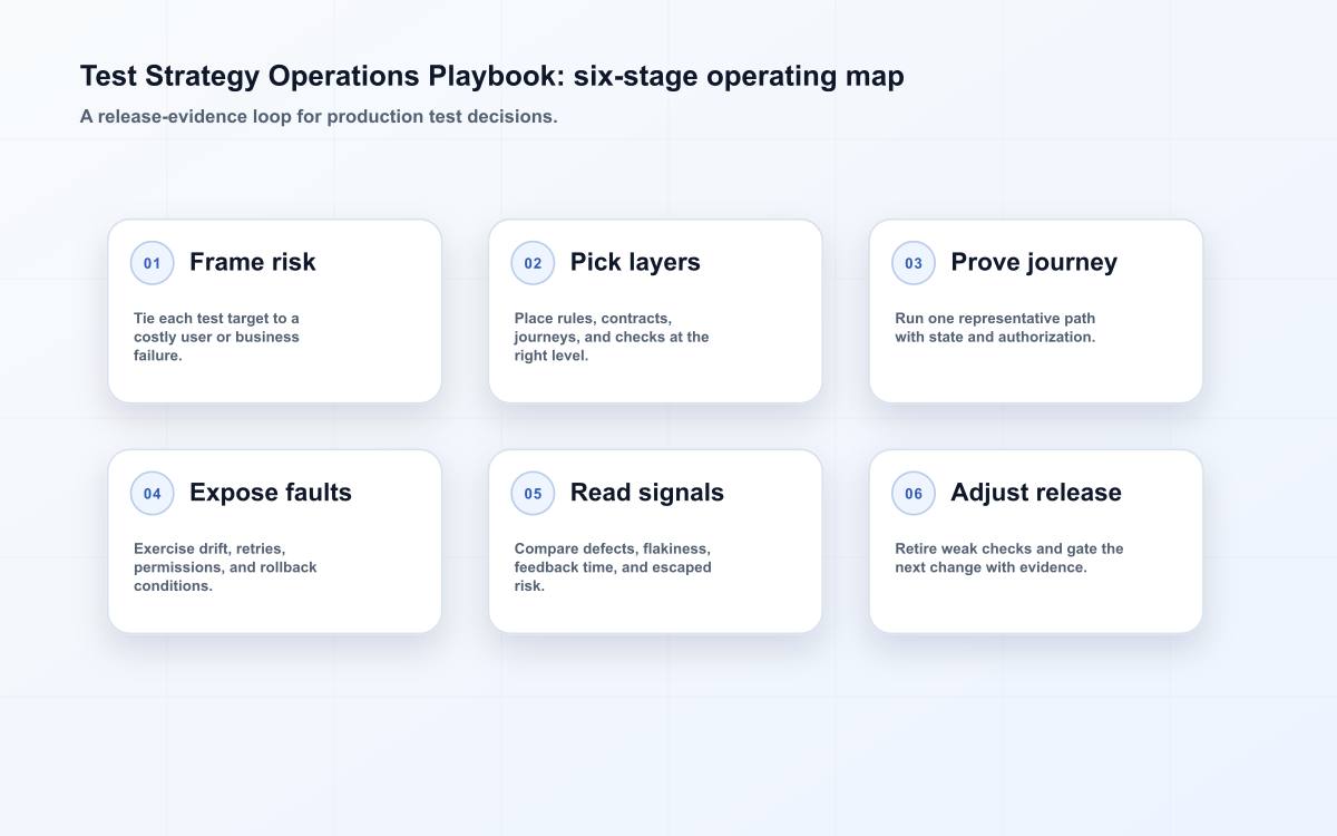 Test Strategy Operations Playbook: six-stage operating map