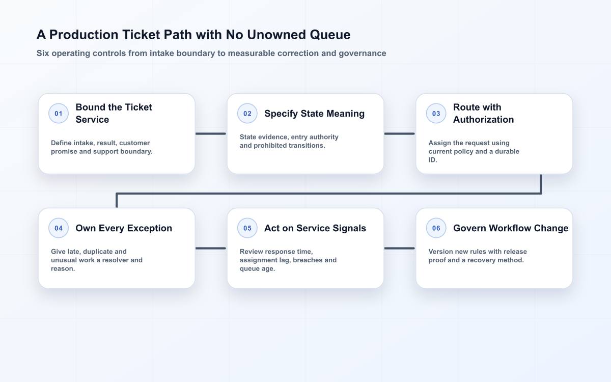 Six-stage production ticketing flow covering bounded intake, explicit states, authorized routing, owned exceptions, service signals and governed change.
