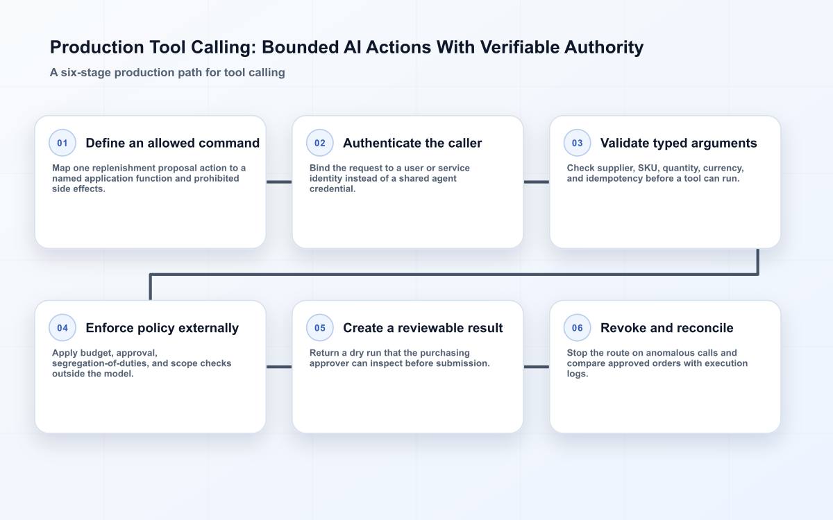 Production Tool Calling: Bounded AI Actions With Verifiable Authority