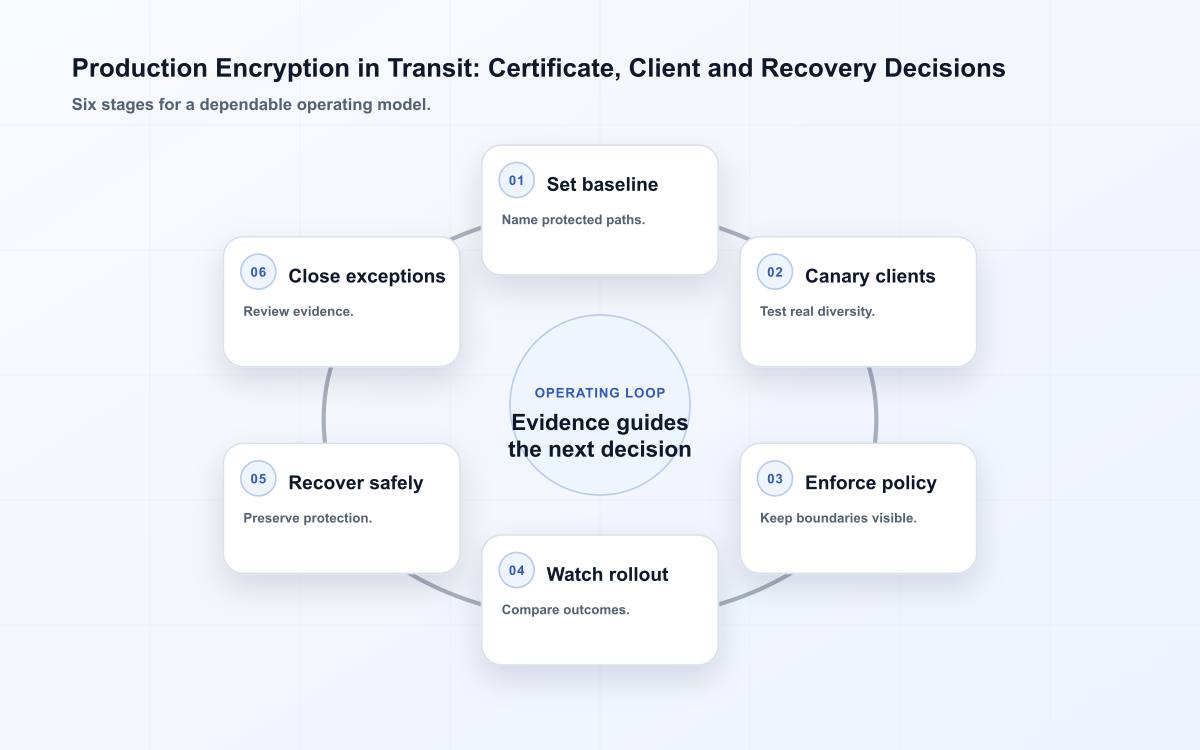 Six-stage what changes when encryption in transit moves into production diagram.