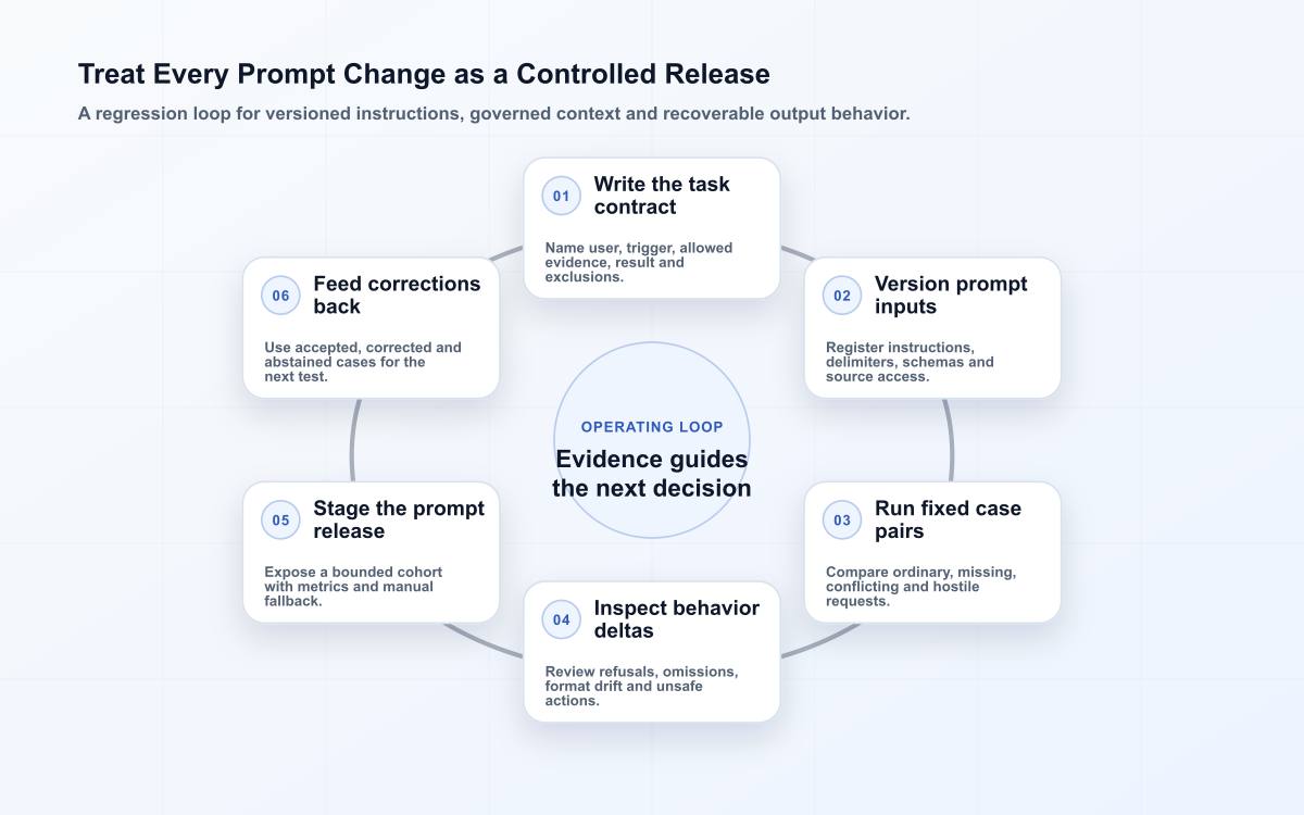 Six-stage prompt engineering loop from task contract and governed inputs through fixed-case comparison, staged release, exception sampling and revision.