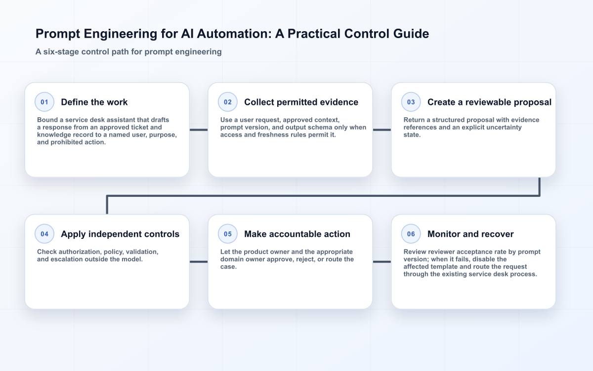 Prompt Engineering for AI Automation: A Practical Control Guide