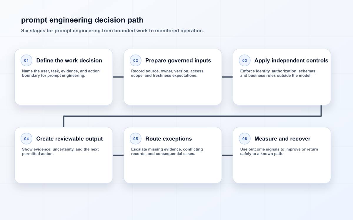 prompt engineering decision path
