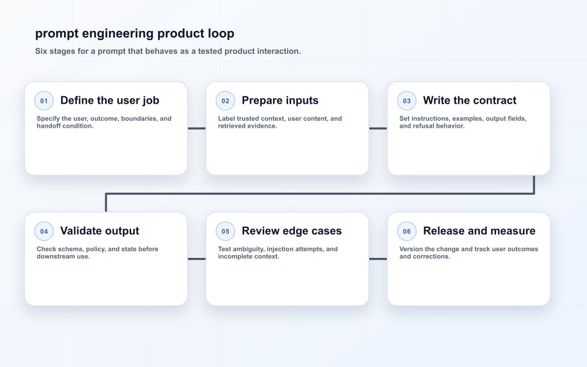 prompt engineering product loop