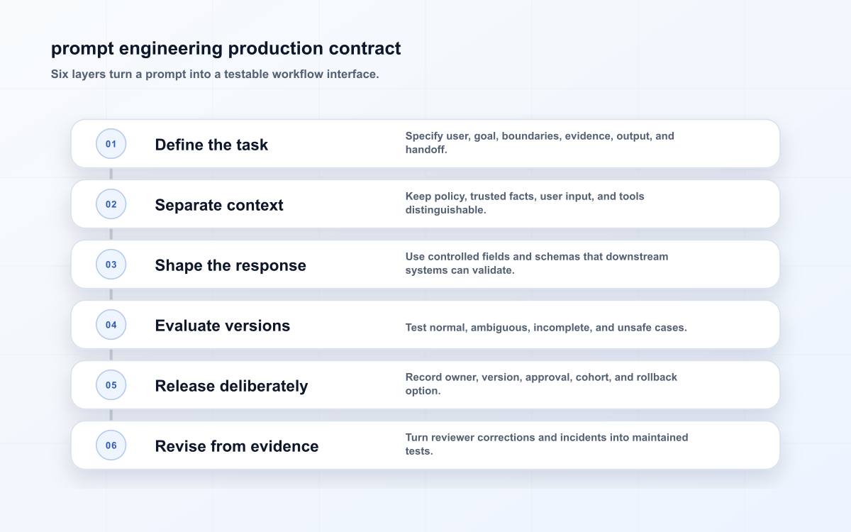 prompt engineering production contract