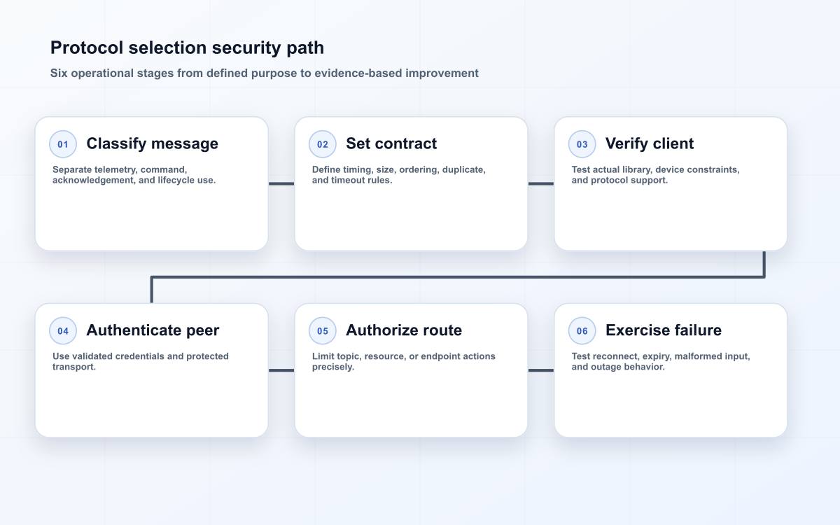 Protocol selection security path