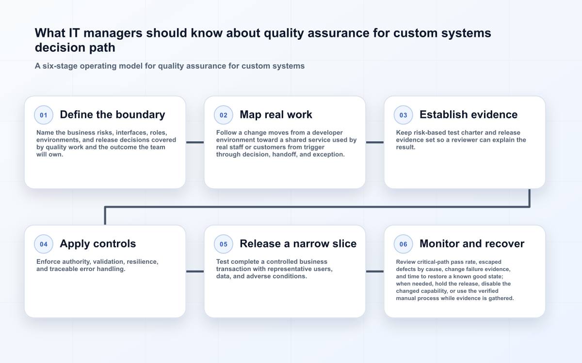 What IT managers should know about quality assurance for custom systems decision path