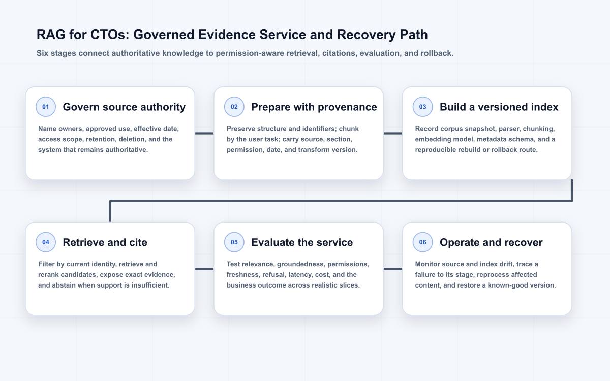 Six-stage CTO RAG system path from governed source authority and provenance-aware preparation through permission-filtered retrieval, cited generation, evaluation, and versioned recovery.