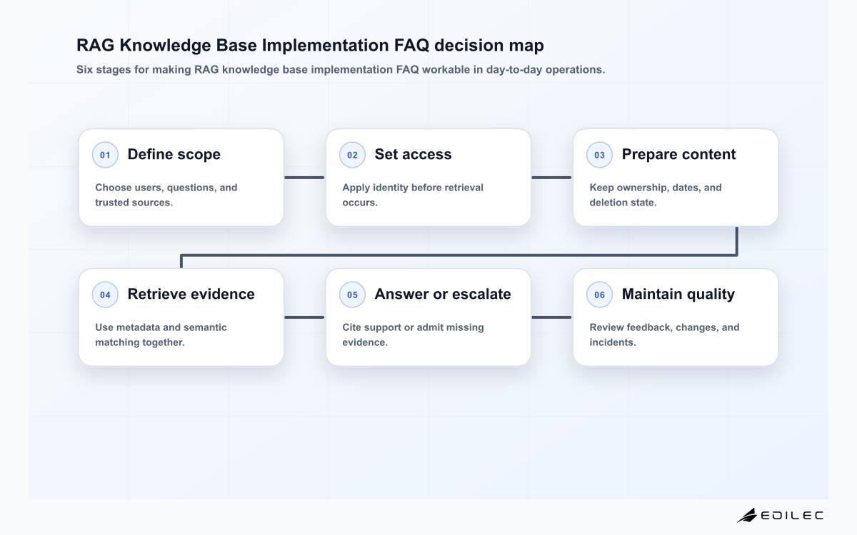 RAG Knowledge Base Implementation FAQ decision map