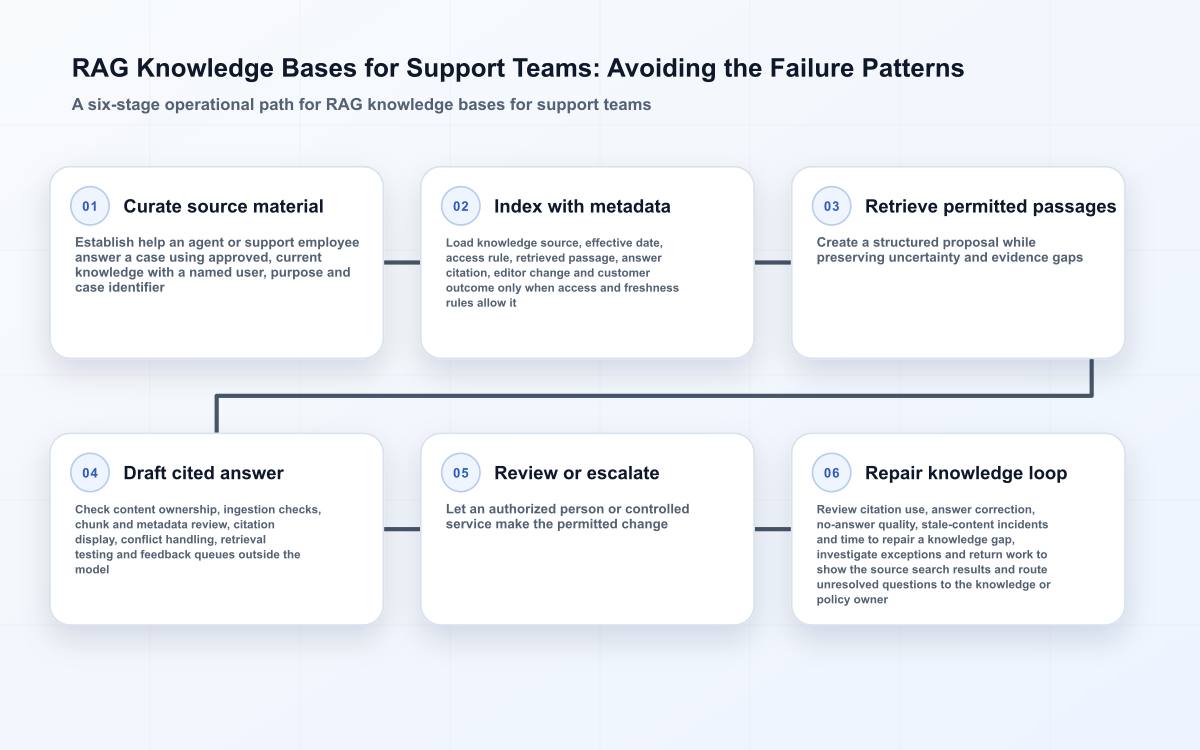Six-stage RAG knowledge bases for support teams workflow from bounded request to monitored recovery.
