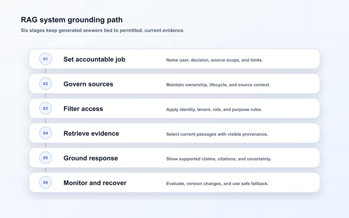 RAG system grounding path