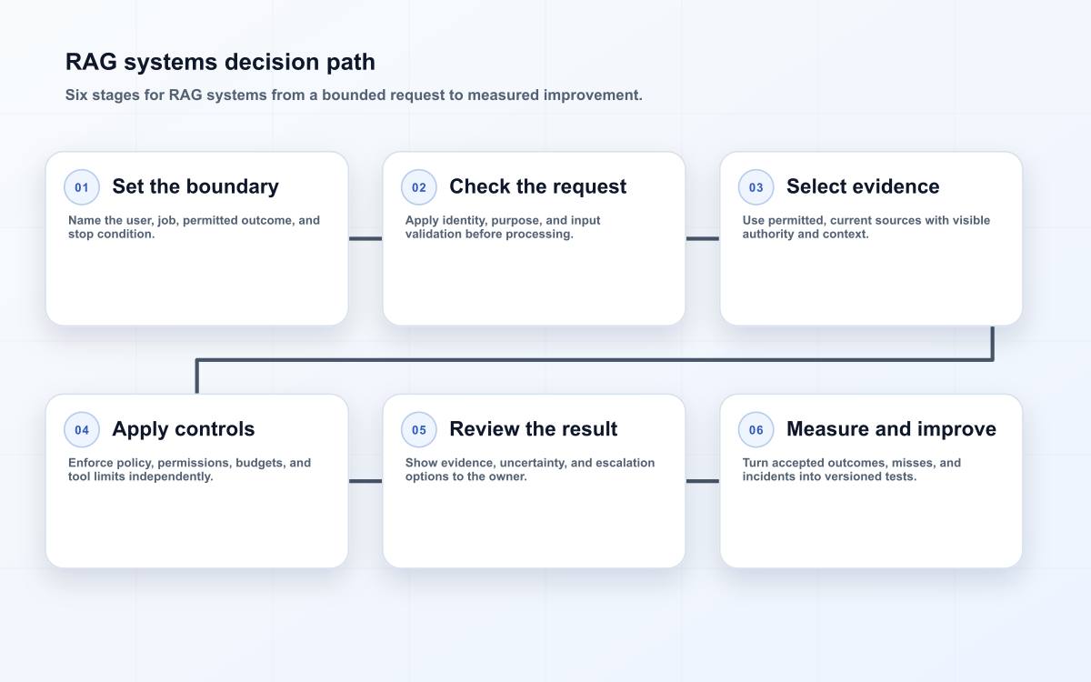 RAG systems decision path