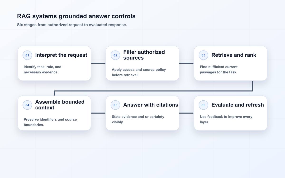RAG systems grounded answer controls