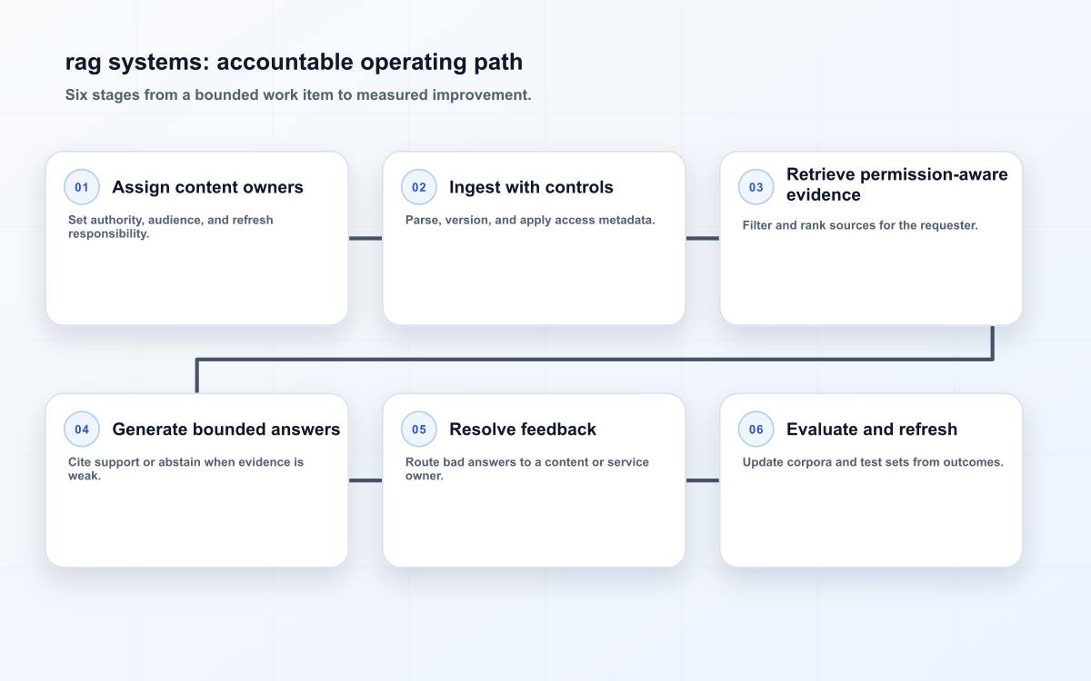 rag systems: accountable operating path