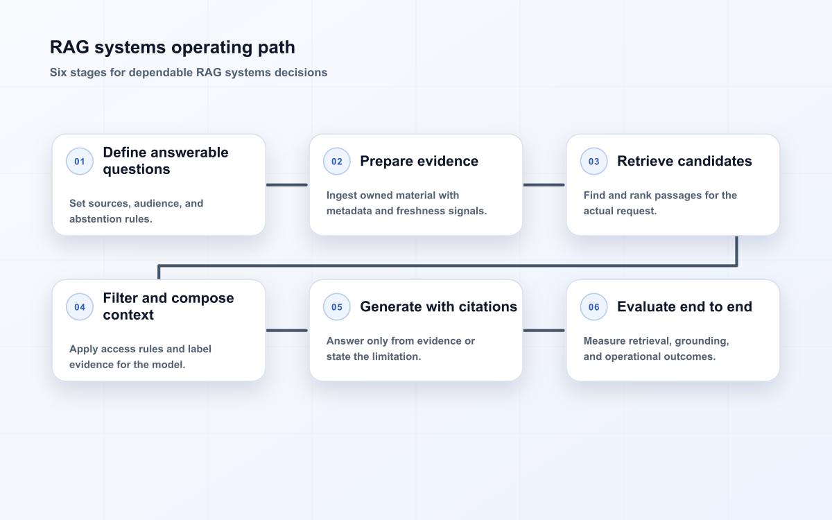 RAG systems operating path