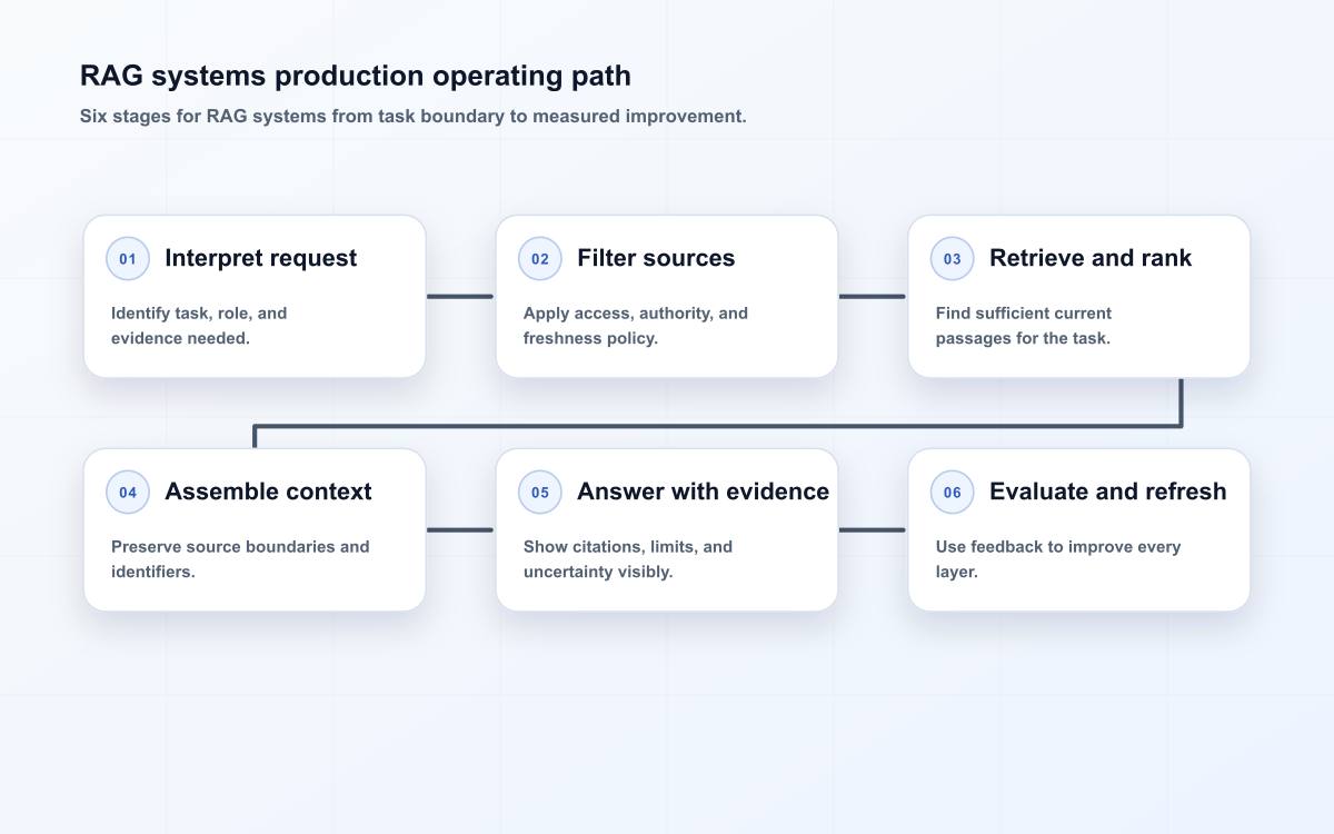 RAG systems production operating path