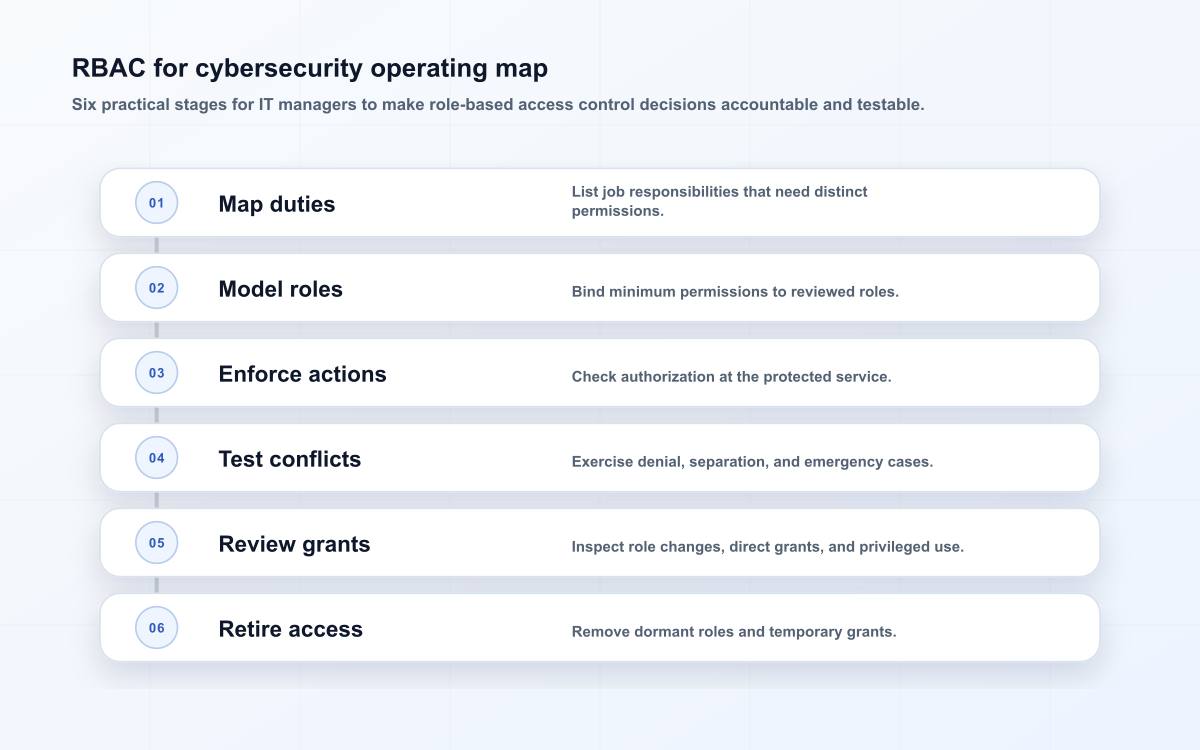 RBAC for cybersecurity operating map