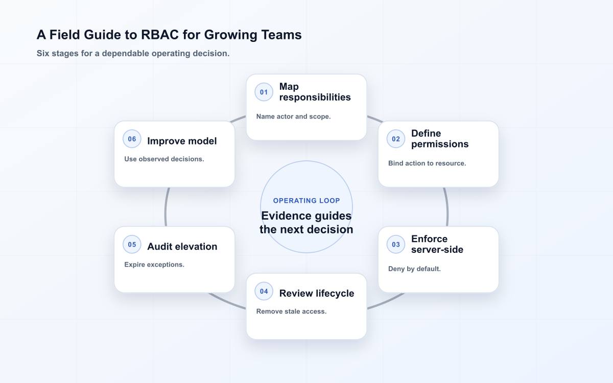 A Field Guide to RBAC for Growing Teams