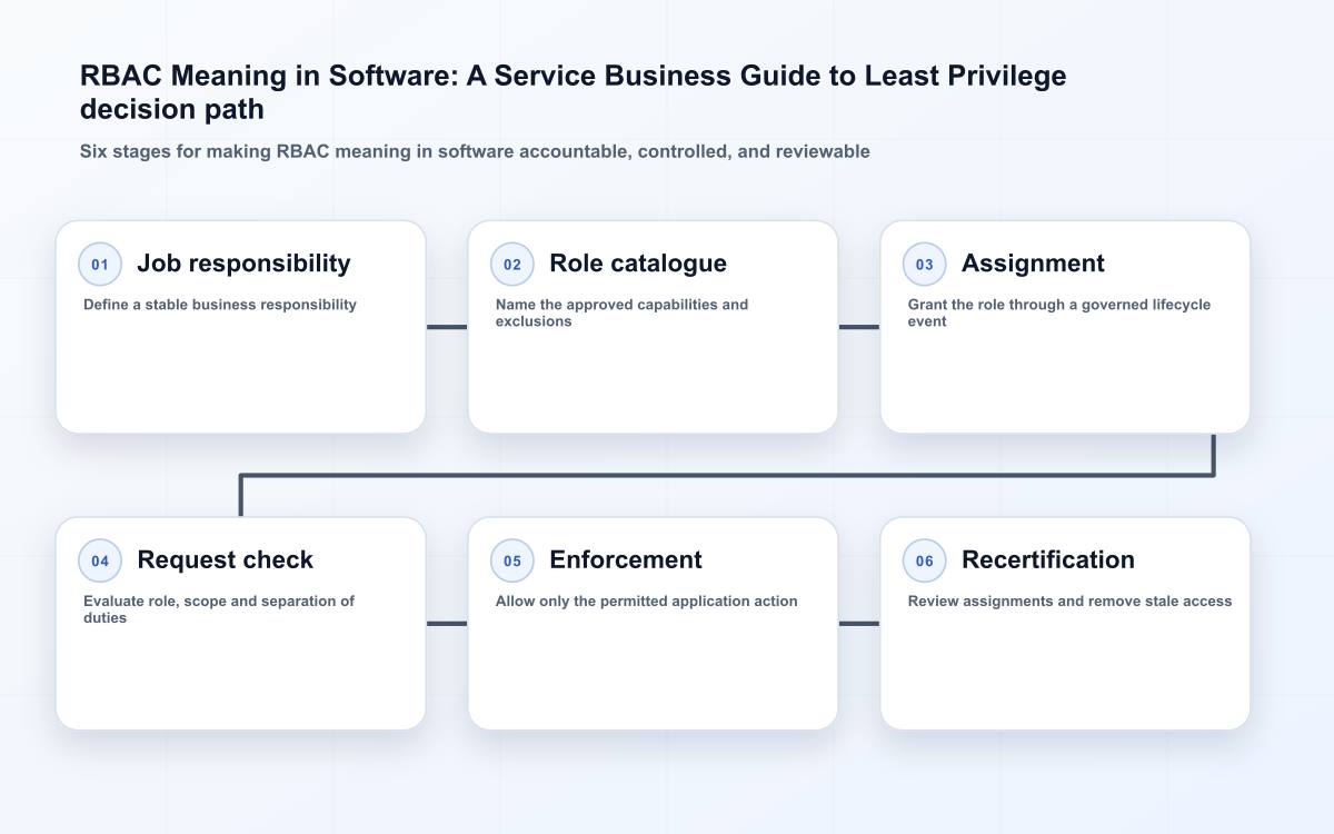 RBAC Meaning in Software: A Service Business Guide to Least Privilege decision path