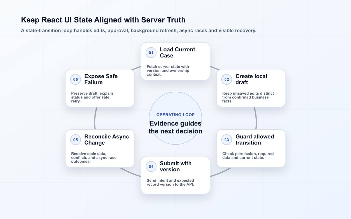 Six-stage React state loop showing server load, local draft, transition guard, submission, background reconciliation and failure recovery.