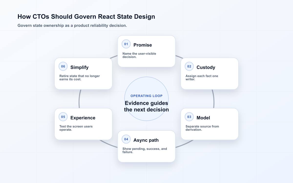 How CTOs Should Govern React State Design