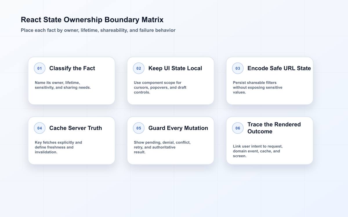 Six-part React state design matrix covering fact classification, local UI state, safe URL state, server cache, mutation control, and rendered-result tracing.