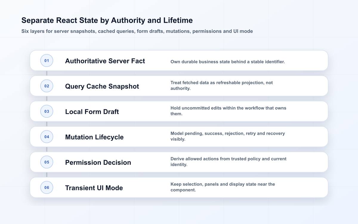 Six-layer React state ownership model distinguishing authoritative server state, query cache, local form draft, mutation status, permission state and transient UI mode.