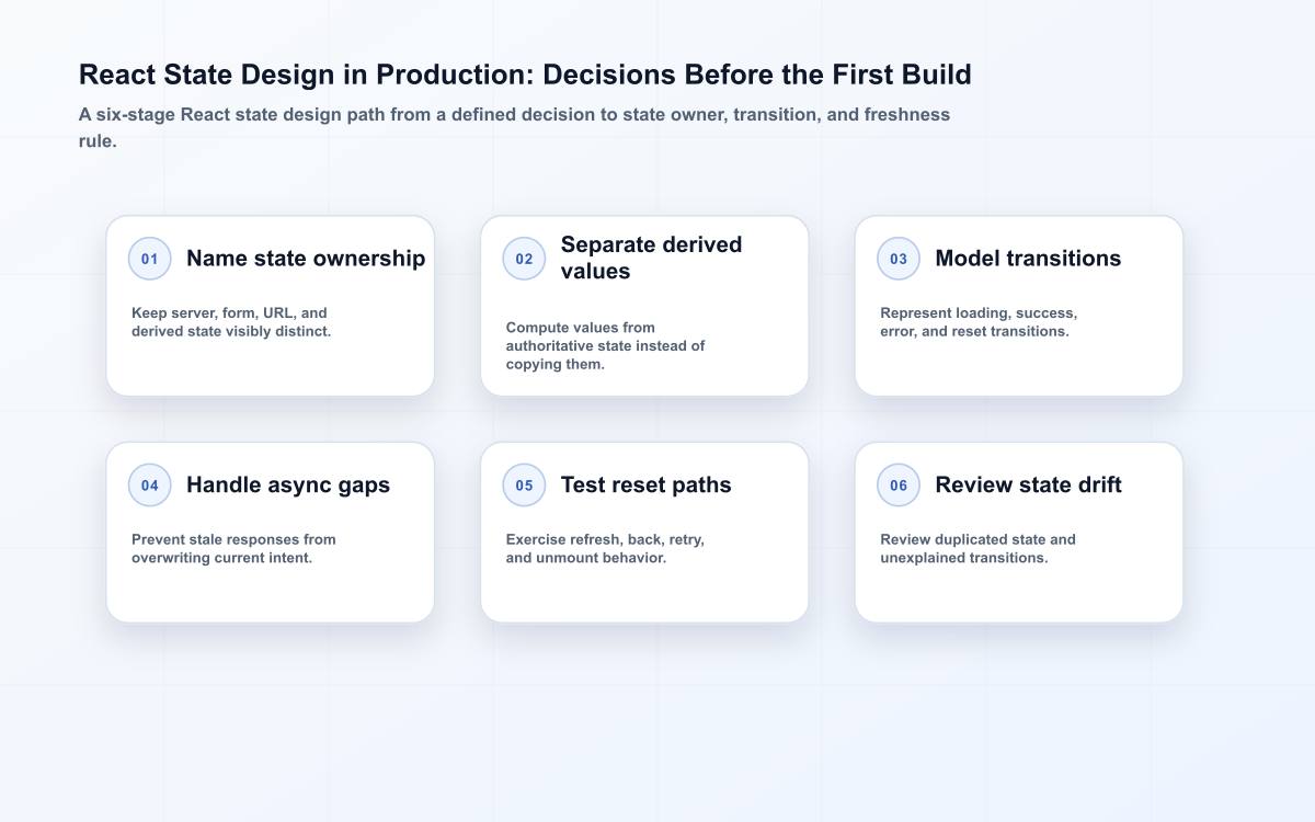 React State Design in Production: Decisions Before the First Build operating diagram