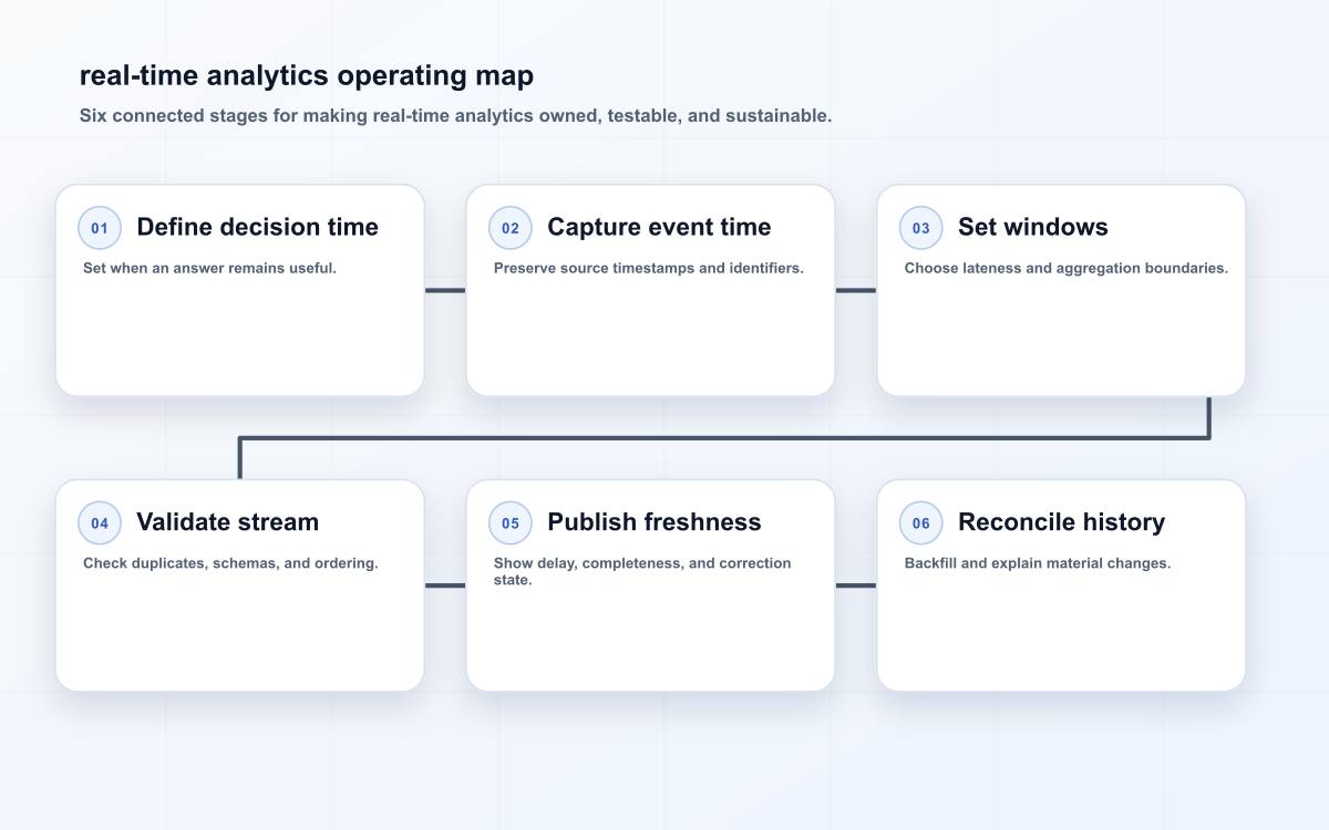 real-time analytics operating map