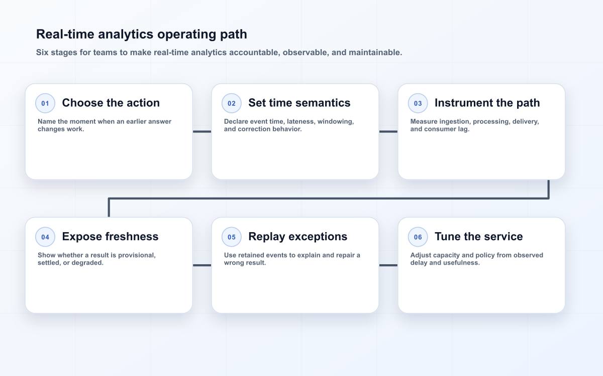 Real-time analytics operating path