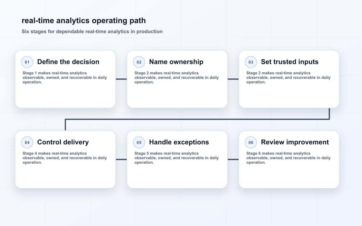 real-time analytics operating path