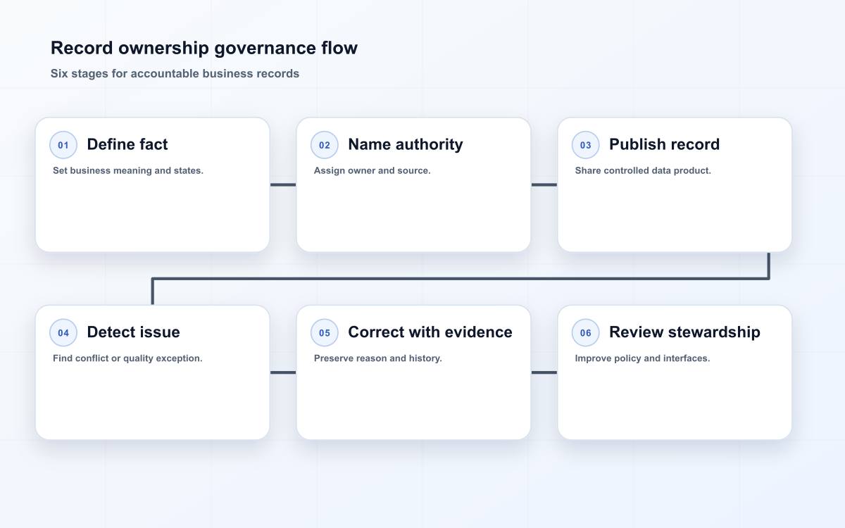 Record ownership governance flow