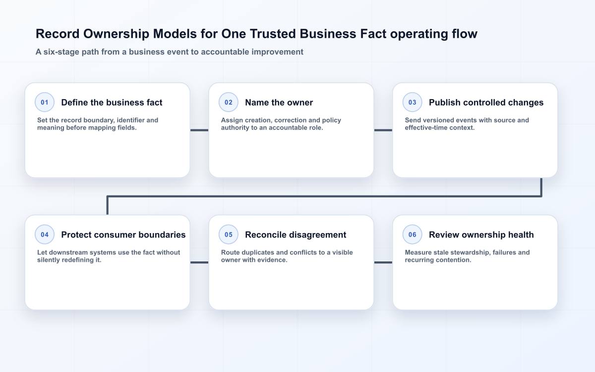 Record Ownership Models for One Trusted Business Fact operating flow