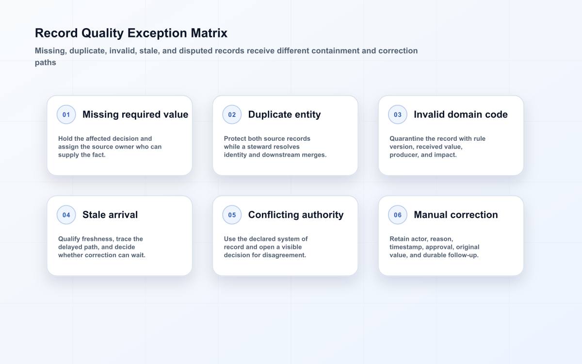 Data-quality matrix for missing, duplicate, invalid, stale, conflicting, and manually corrected records.