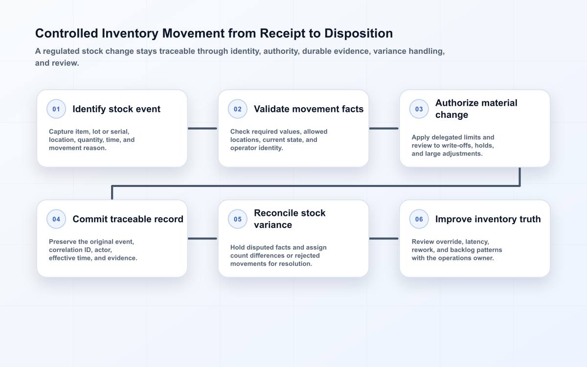 Six-stage regulated inventory flow from a stock event through validation, authorization, recording, variance reconciliation, and improvement.