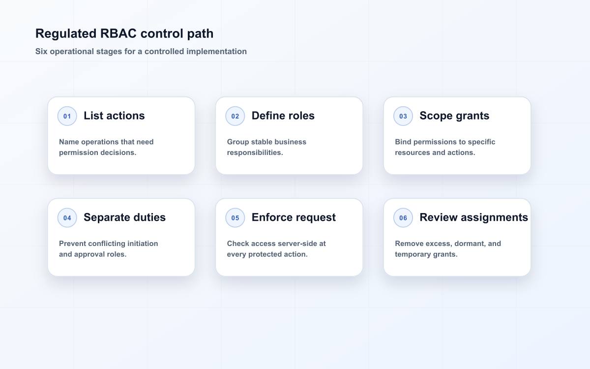 Regulated RBAC control path