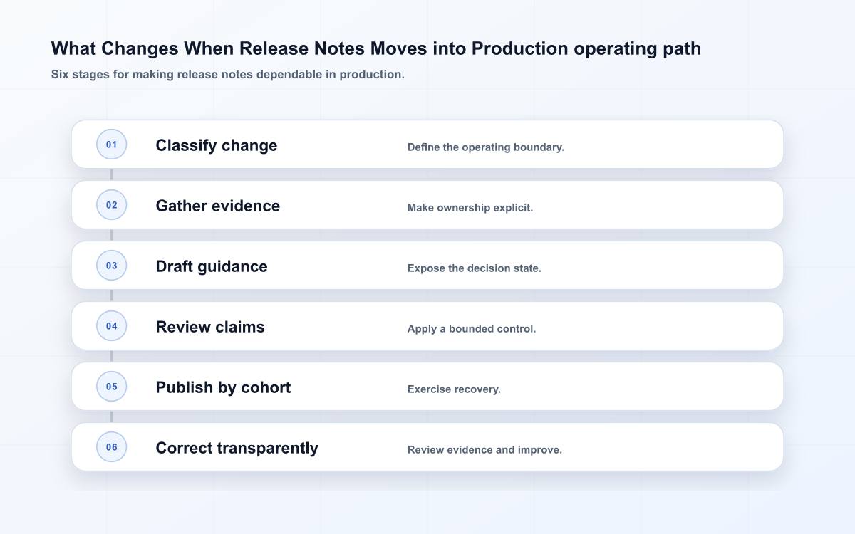 What Changes When Release Notes Moves into Production operating path