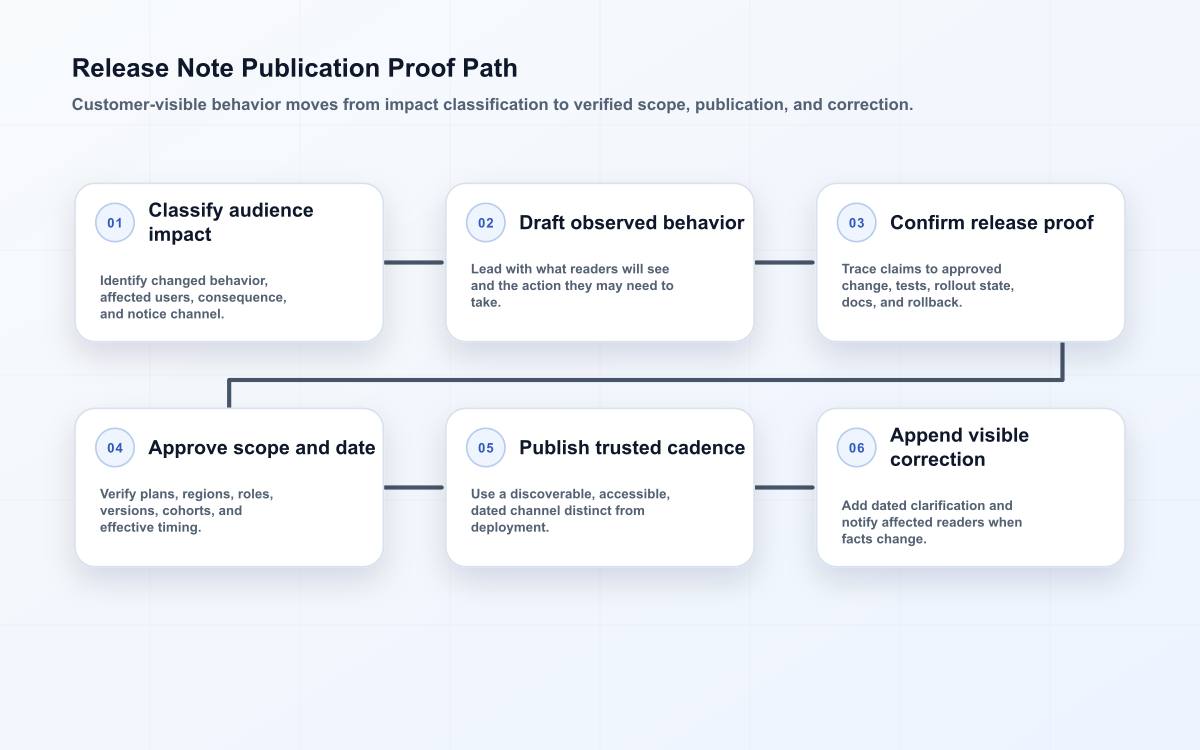 Release note path classifying customer impact, drafting observable behavior, verifying evidence, confirming scope and date, publishing, and correcting visibly.